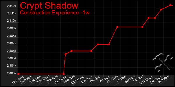 Last 7 Days Graph of Crypt Shadow