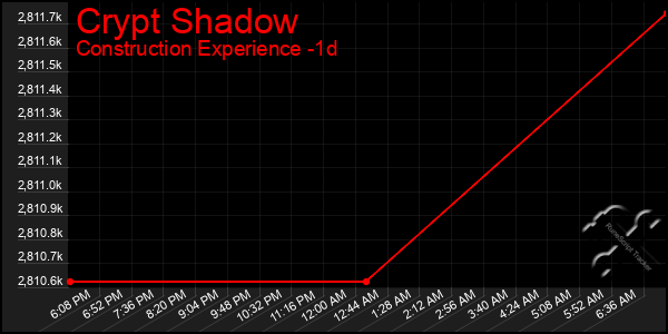 Last 24 Hours Graph of Crypt Shadow