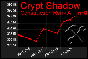 Total Graph of Crypt Shadow