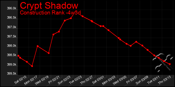 Last 31 Days Graph of Crypt Shadow