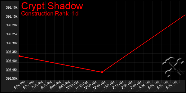 Last 24 Hours Graph of Crypt Shadow