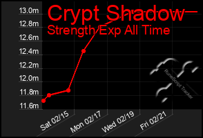 Total Graph of Crypt Shadow