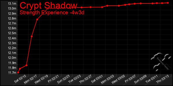 Last 31 Days Graph of Crypt Shadow