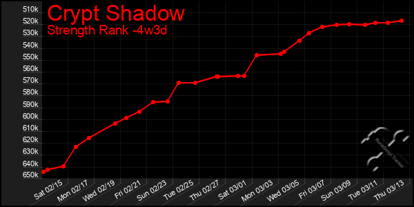 Last 31 Days Graph of Crypt Shadow