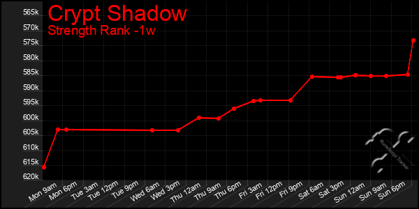 Last 7 Days Graph of Crypt Shadow