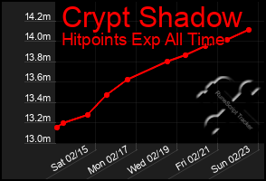 Total Graph of Crypt Shadow