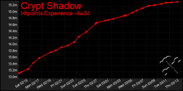 Last 31 Days Graph of Crypt Shadow