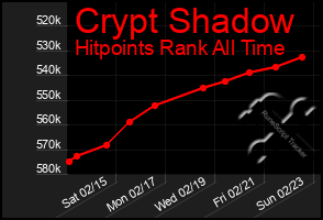 Total Graph of Crypt Shadow