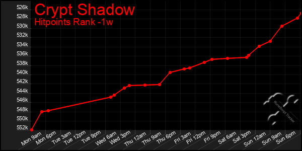 Last 7 Days Graph of Crypt Shadow