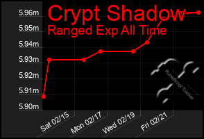 Total Graph of Crypt Shadow