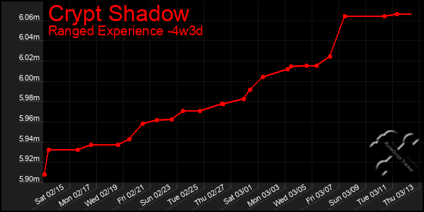 Last 31 Days Graph of Crypt Shadow