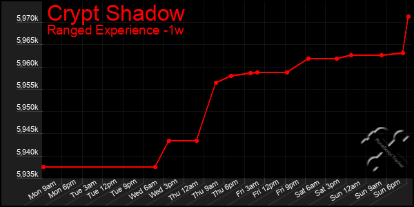 Last 7 Days Graph of Crypt Shadow