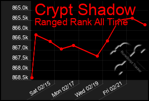 Total Graph of Crypt Shadow