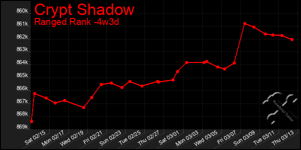 Last 31 Days Graph of Crypt Shadow