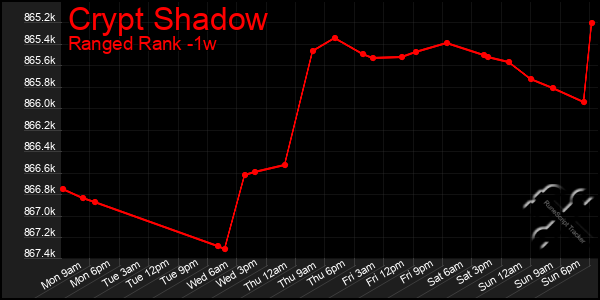 Last 7 Days Graph of Crypt Shadow