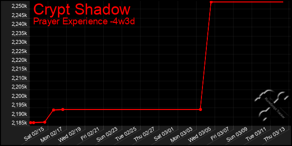 Last 31 Days Graph of Crypt Shadow