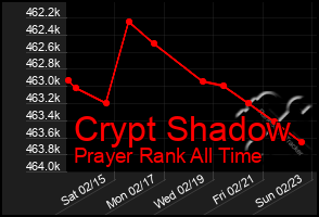 Total Graph of Crypt Shadow