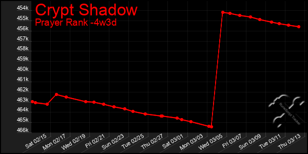 Last 31 Days Graph of Crypt Shadow