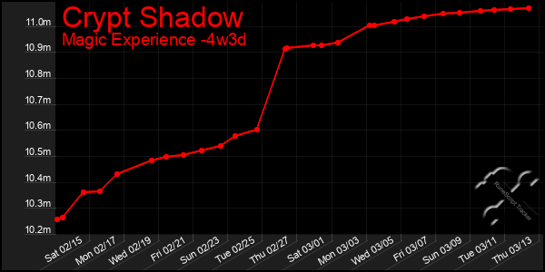 Last 31 Days Graph of Crypt Shadow