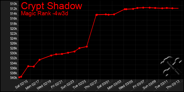 Last 31 Days Graph of Crypt Shadow