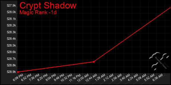 Last 24 Hours Graph of Crypt Shadow