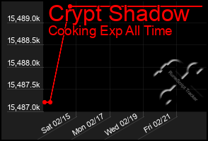 Total Graph of Crypt Shadow