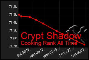 Total Graph of Crypt Shadow