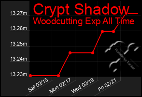 Total Graph of Crypt Shadow