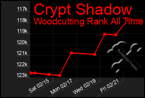 Total Graph of Crypt Shadow