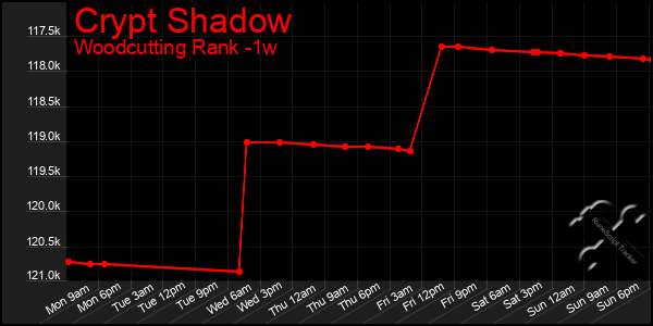 Last 7 Days Graph of Crypt Shadow