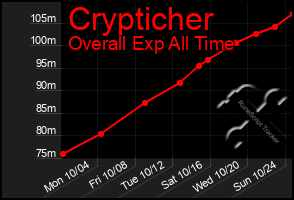 Total Graph of Crypticher