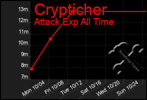 Total Graph of Crypticher