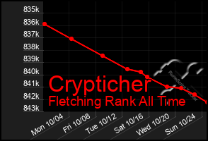 Total Graph of Crypticher