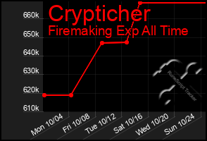 Total Graph of Crypticher