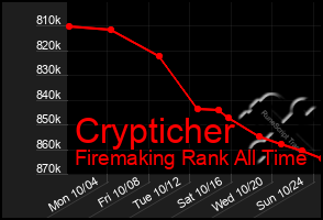 Total Graph of Crypticher