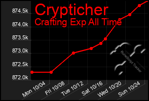 Total Graph of Crypticher