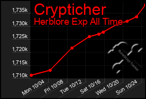 Total Graph of Crypticher