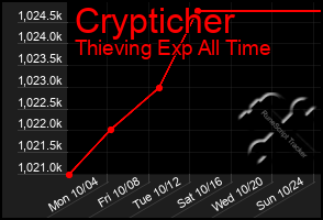 Total Graph of Crypticher