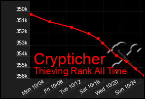 Total Graph of Crypticher