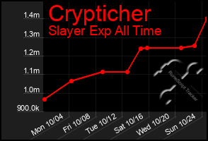 Total Graph of Crypticher