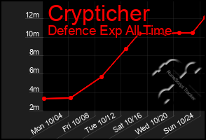 Total Graph of Crypticher