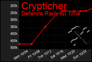 Total Graph of Crypticher