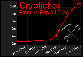 Total Graph of Crypticher