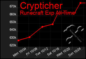 Total Graph of Crypticher