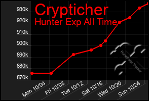 Total Graph of Crypticher