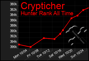 Total Graph of Crypticher