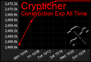 Total Graph of Crypticher