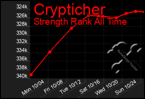 Total Graph of Crypticher