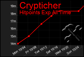 Total Graph of Crypticher