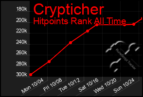 Total Graph of Crypticher